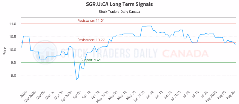 Stock Chart for SGR.U:CA