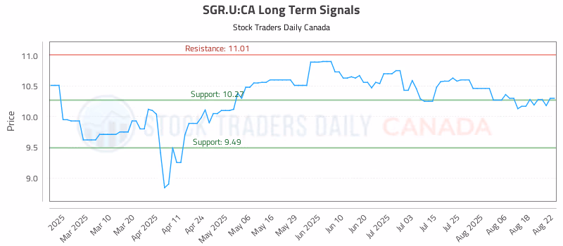 Stock Chart for SGR.U:CA