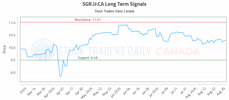 Stock Chart for SGR.U:CA