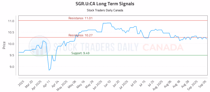 Stock Chart for SGR.U:CA
