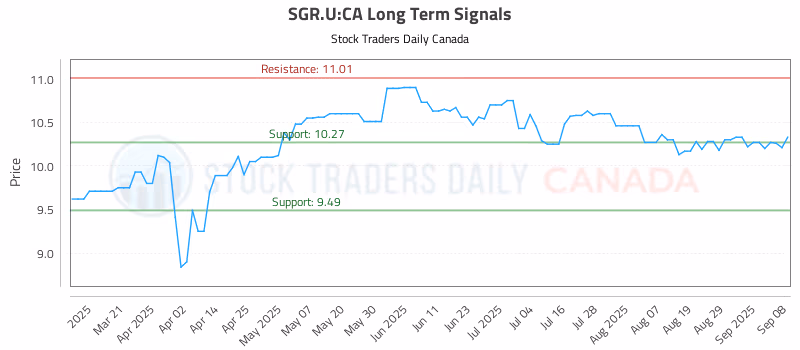 Stock Chart for SGR.U:CA