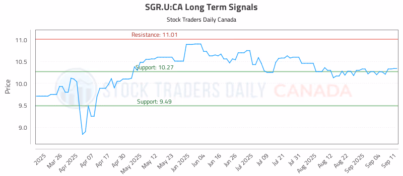 Stock Chart for SGR.U:CA
