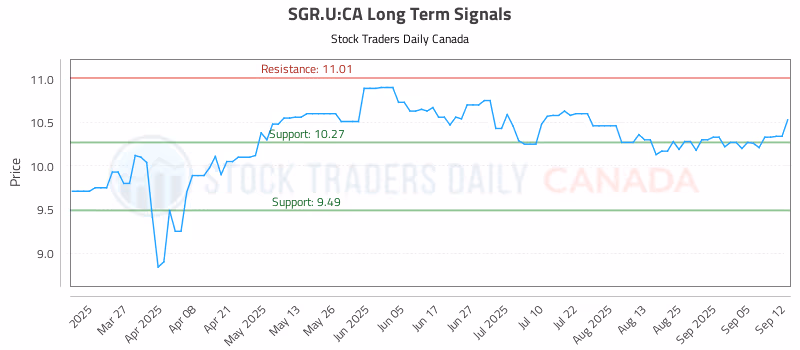 Stock Chart for SGR.U:CA