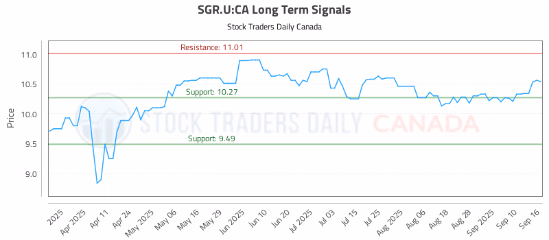 Stock Chart for SGR.U:CA