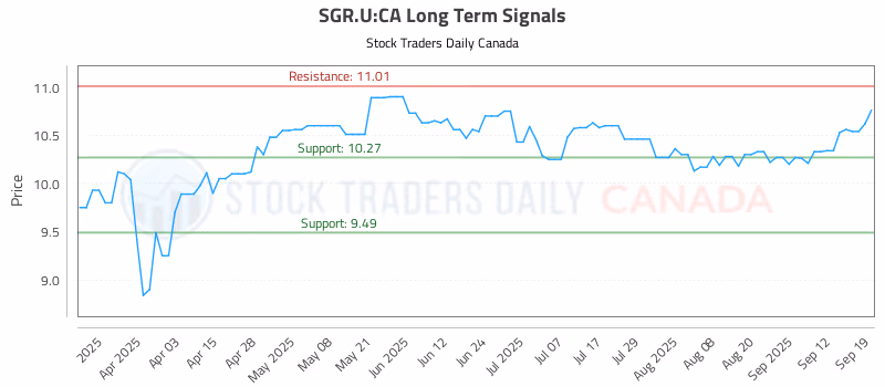 Stock Chart for SGR.U:CA