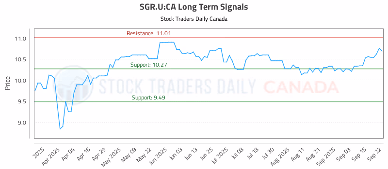 Stock Chart for SGR.U:CA