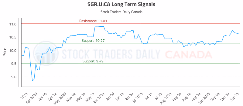 Stock Chart for SGR.U:CA