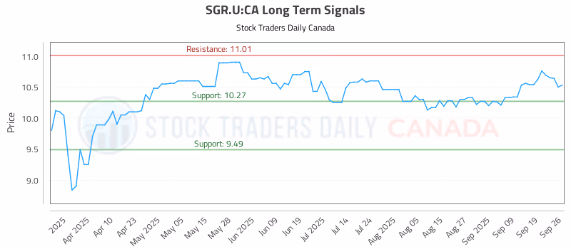 Stock Chart for SGR.U:CA