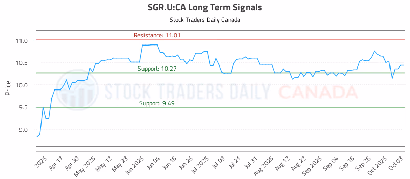Stock Chart for SGR.U:CA