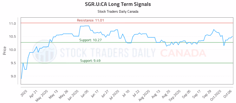 Stock Chart for SGR.U:CA