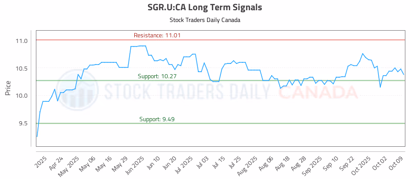 Stock Chart for SGR.U:CA