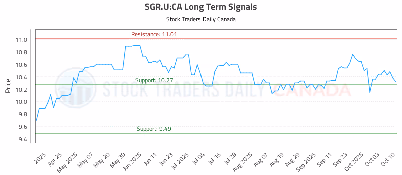 Stock Chart for SGR.U:CA