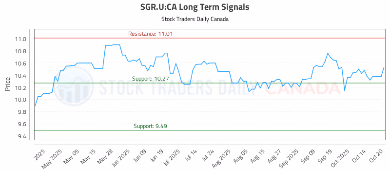 Stock Chart for SGR.U:CA