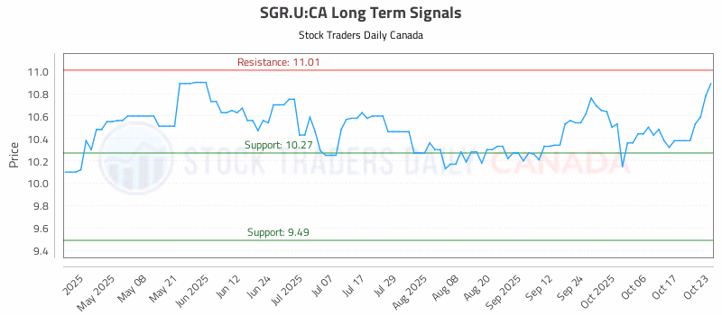 Stock Chart for SGR.U:CA