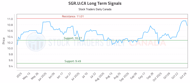 Stock Chart for SGR.U:CA