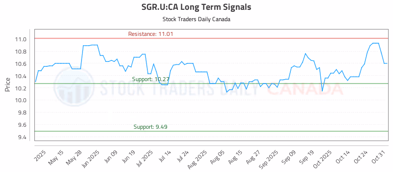 Stock Chart for SGR.U:CA