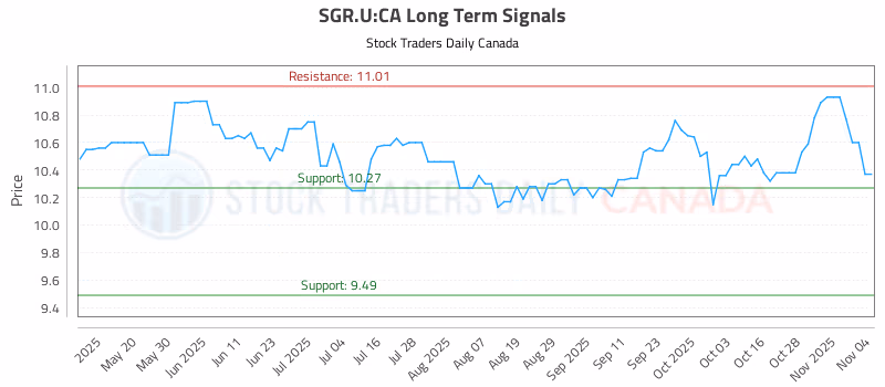 Stock Chart for SGR.U:CA