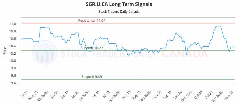 Stock Chart for SGR.U:CA