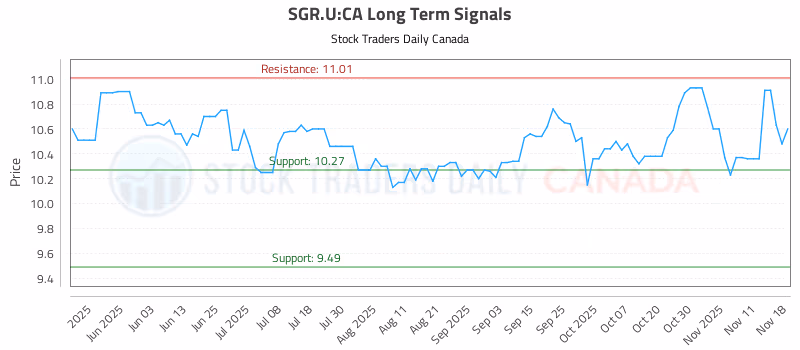 Stock Chart for SGR.U:CA