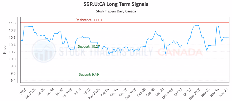 Stock Chart for SGR.U:CA