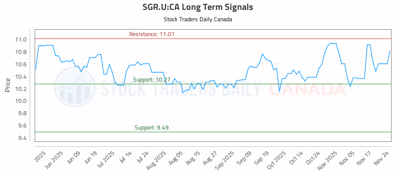Stock Chart for SGR.U:CA