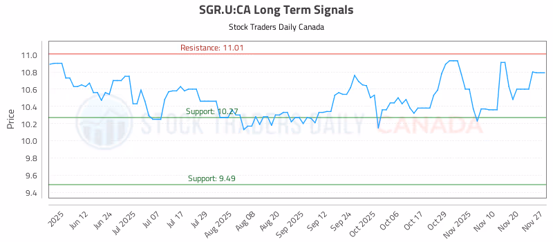 Stock Chart for SGR.U:CA
