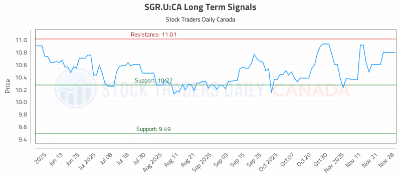 Stock Chart for SGR.U:CA