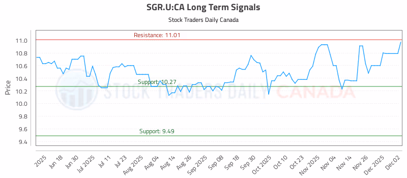 Stock Chart for SGR.U:CA