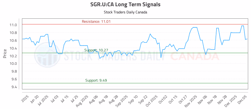 Stock Chart for SGR.U:CA