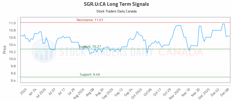 Stock Chart for SGR.U:CA