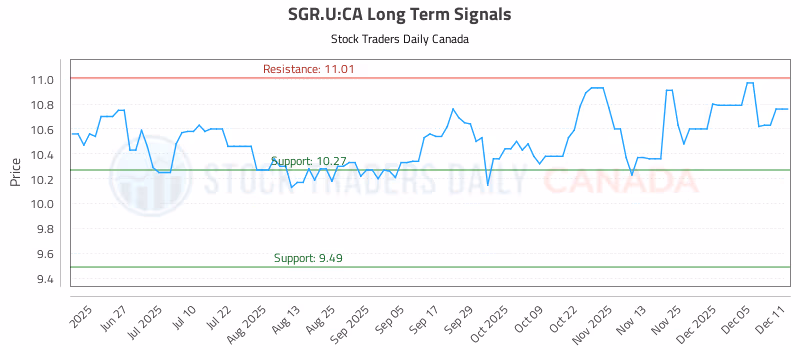 Stock Chart for SGR.U:CA