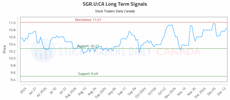 Stock Chart for SGR.U:CA