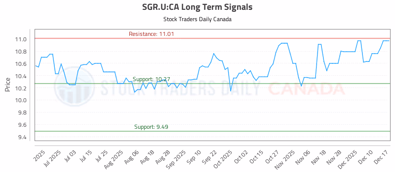 Stock Chart for SGR.U:CA