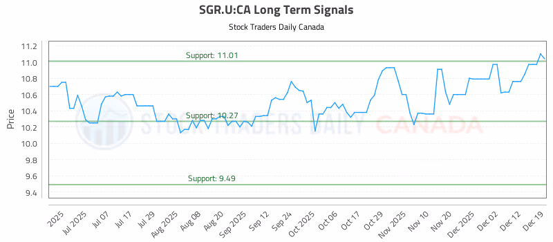 Stock Chart for SGR.U:CA
