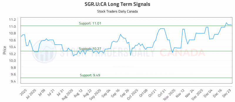 Stock Chart for SGR.U:CA