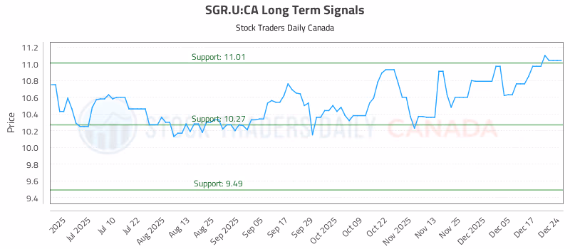 Stock Chart for SGR.U:CA