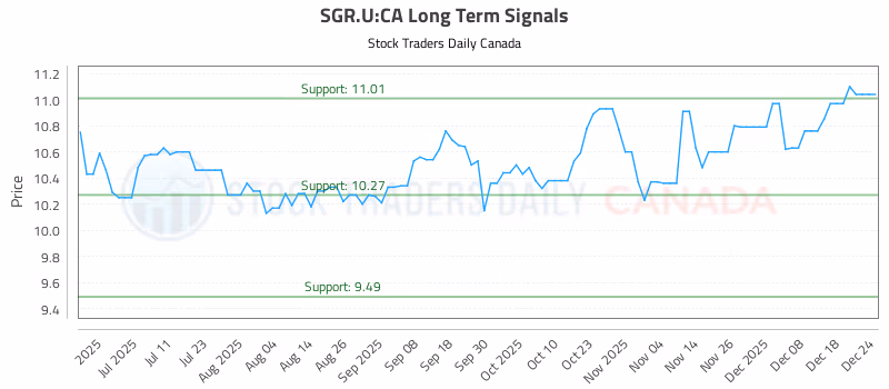 Stock Chart for SGR.U:CA