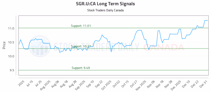 Stock Chart for SGR.U:CA