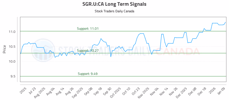 Stock Chart for SGR.U:CA