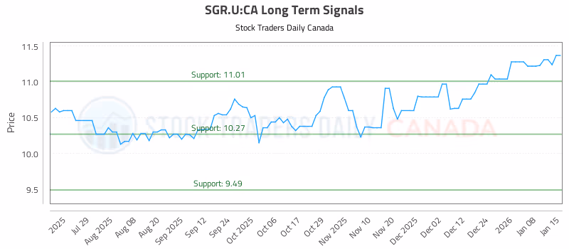 Stock Chart for SGR.U:CA