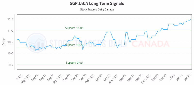 Stock Chart for SGR.U:CA