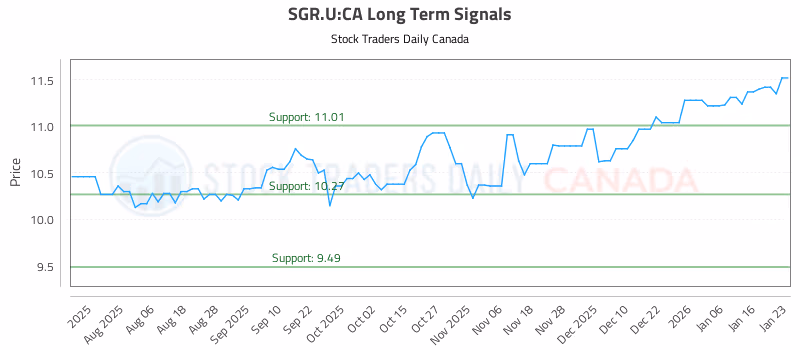 Stock Chart for SGR.U:CA