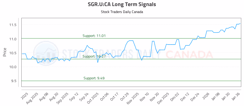 Stock Chart for SGR.U:CA