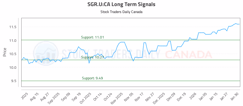 Stock Chart for SGR.U:CA