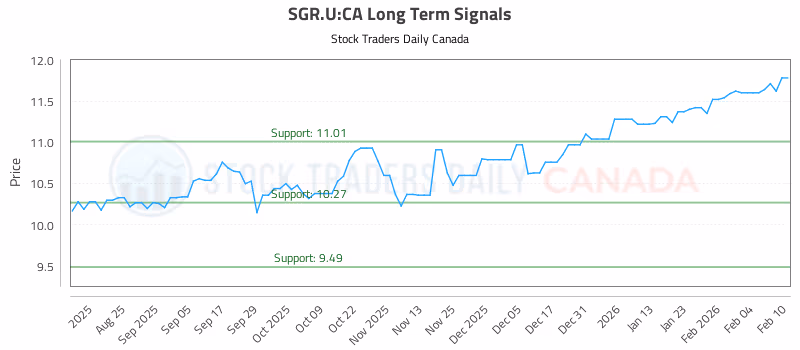 Stock Chart for SGR.U:CA