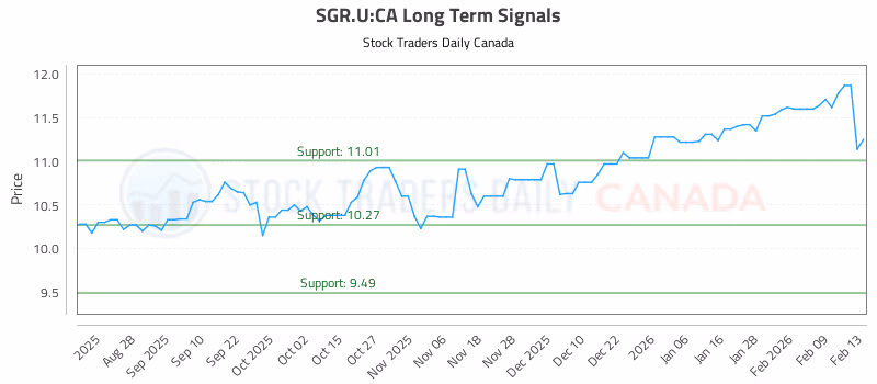 Stock Chart for SGR.U:CA
