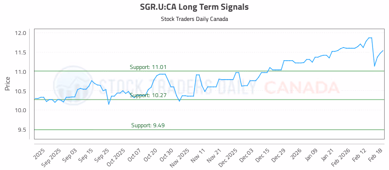 Stock Chart for SGR.U:CA