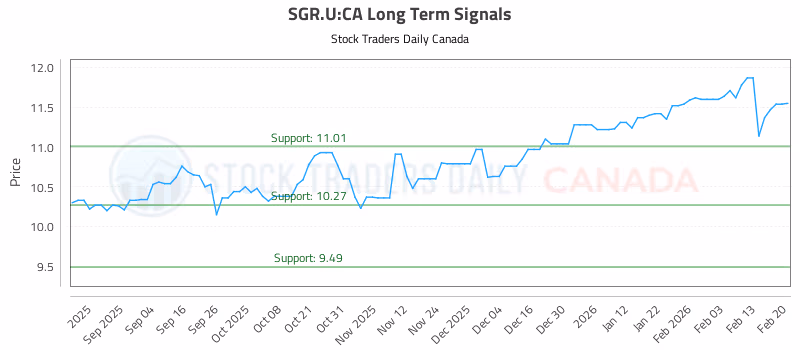 Stock Chart for SGR.U:CA