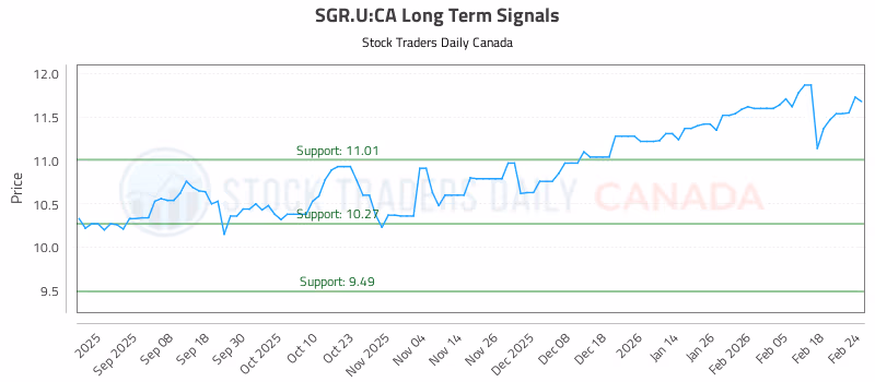 Stock Chart for SGR.U:CA