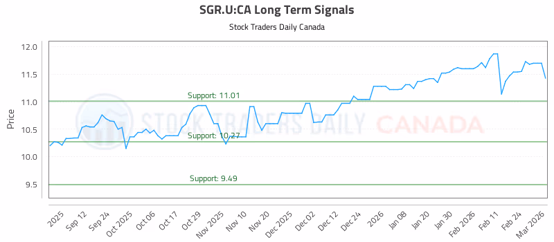 Stock Chart for SGR.U:CA